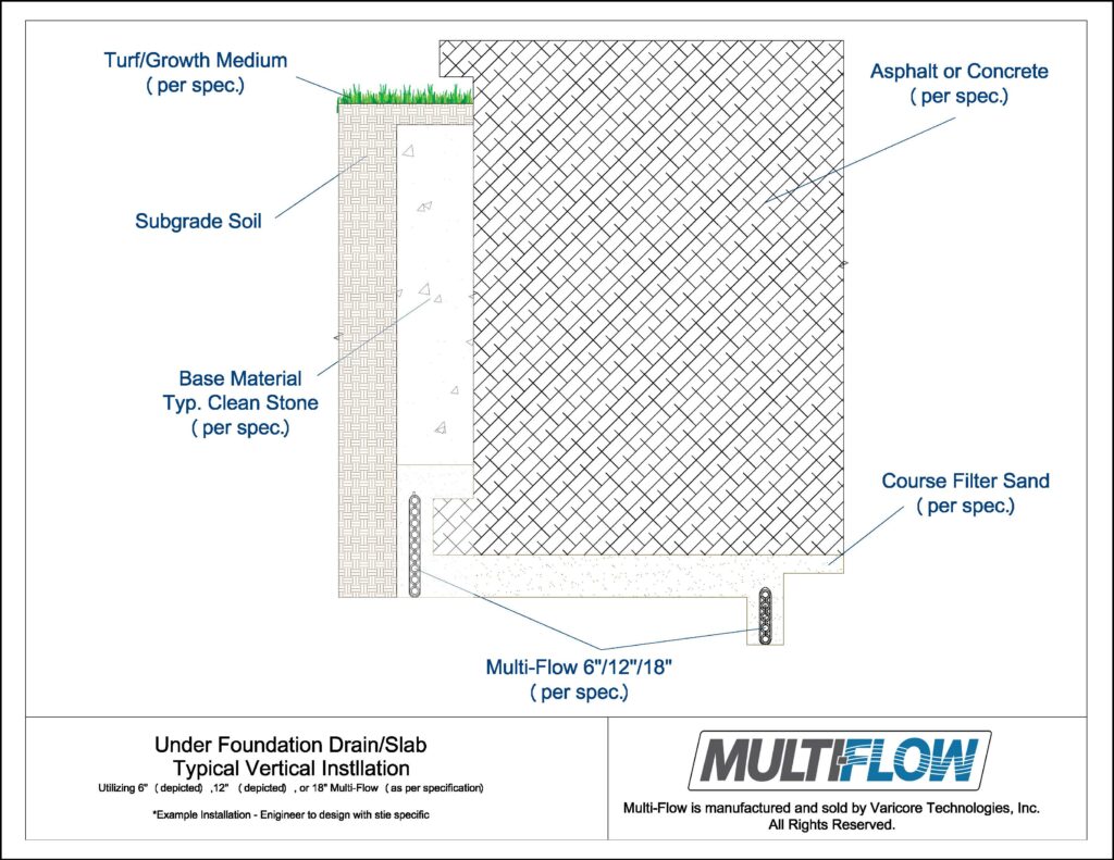 Multi-Flow manufacturer detail showing panel drains beneath and beside a foundation slab